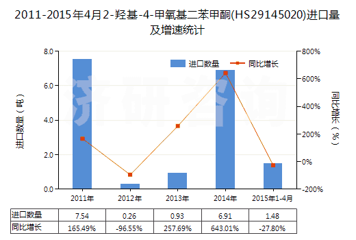 2011-2015年4月2-羥基-4-甲氧基二苯甲酮(HS29145020)進口量及增速統(tǒng)計 2011-2015年4月2-羥基-4-甲氧基二苯甲酮(HS29145020)進口量及增速統(tǒng)計
